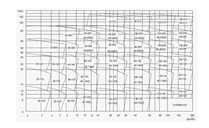 IRG型立式热水管道泵性能曲线