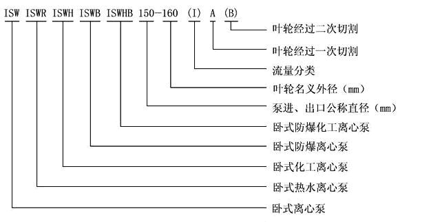 ISWH卧式防爆不锈钢管道泵型号意义